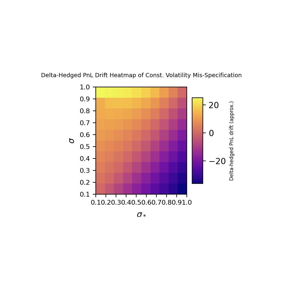 Heatmap showing what happens in BSM when the assumed constant volatility is misspecified compared to the true consant volatility.
